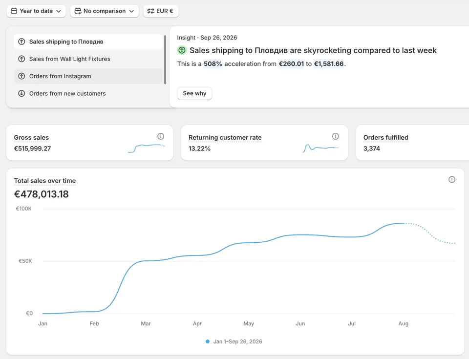 Shopify Analytics · 1 ian. – 26 sept. 2026