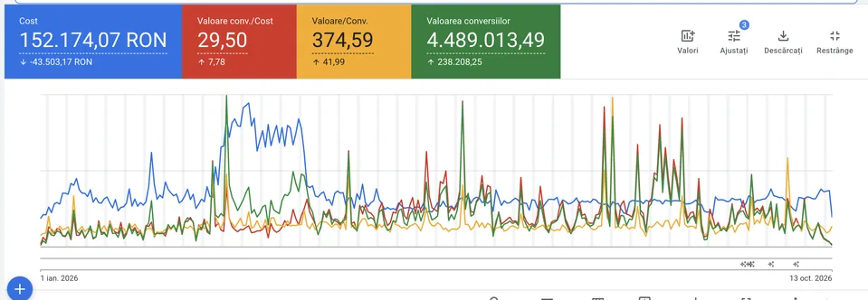 Google Ads: cost 152.174,07 lei, ROAS 29,50 și valoarea conversiilor 4.489.013,49 lei, pentru 1 ianuarie–13 octombrie 2026