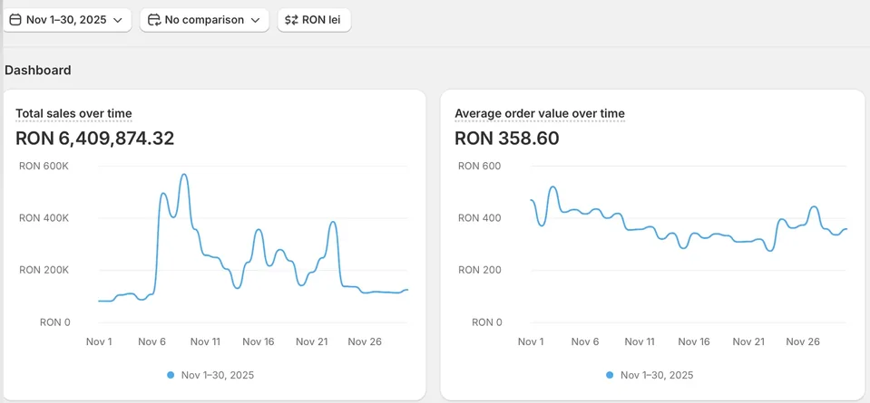 Shopify · 1–30 noiembrie 2025