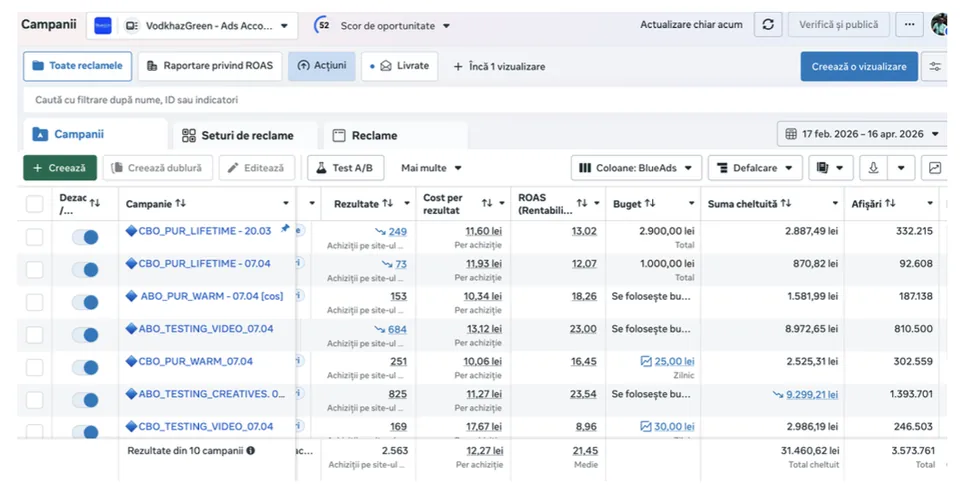 Meta Ads campaign report: 2,563 purchases and 21.45 ROAS