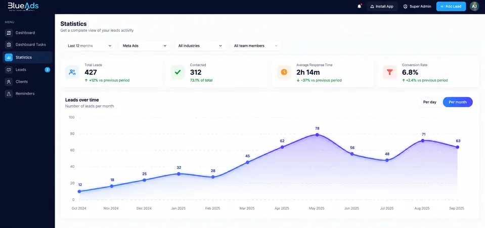 BlueAds CRM statistics dashboard