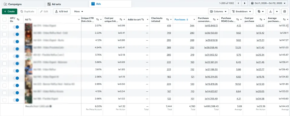 Rezultate Meta Ads pentru 1–12 octombrie 2026: 4.780 achiziții, 690.388,43 lei, ROAS 5,69 și CPA 25,36 lei.