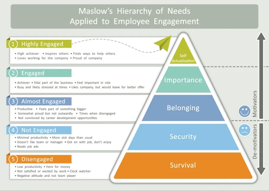 Piramida lui Maslow în business